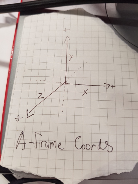 The A-Frame Coordinate System