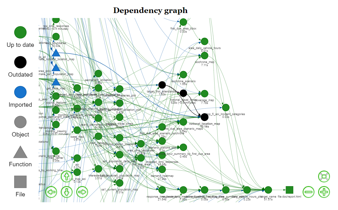 A {drake} dependency graph with targets outdated by an earlier code change.