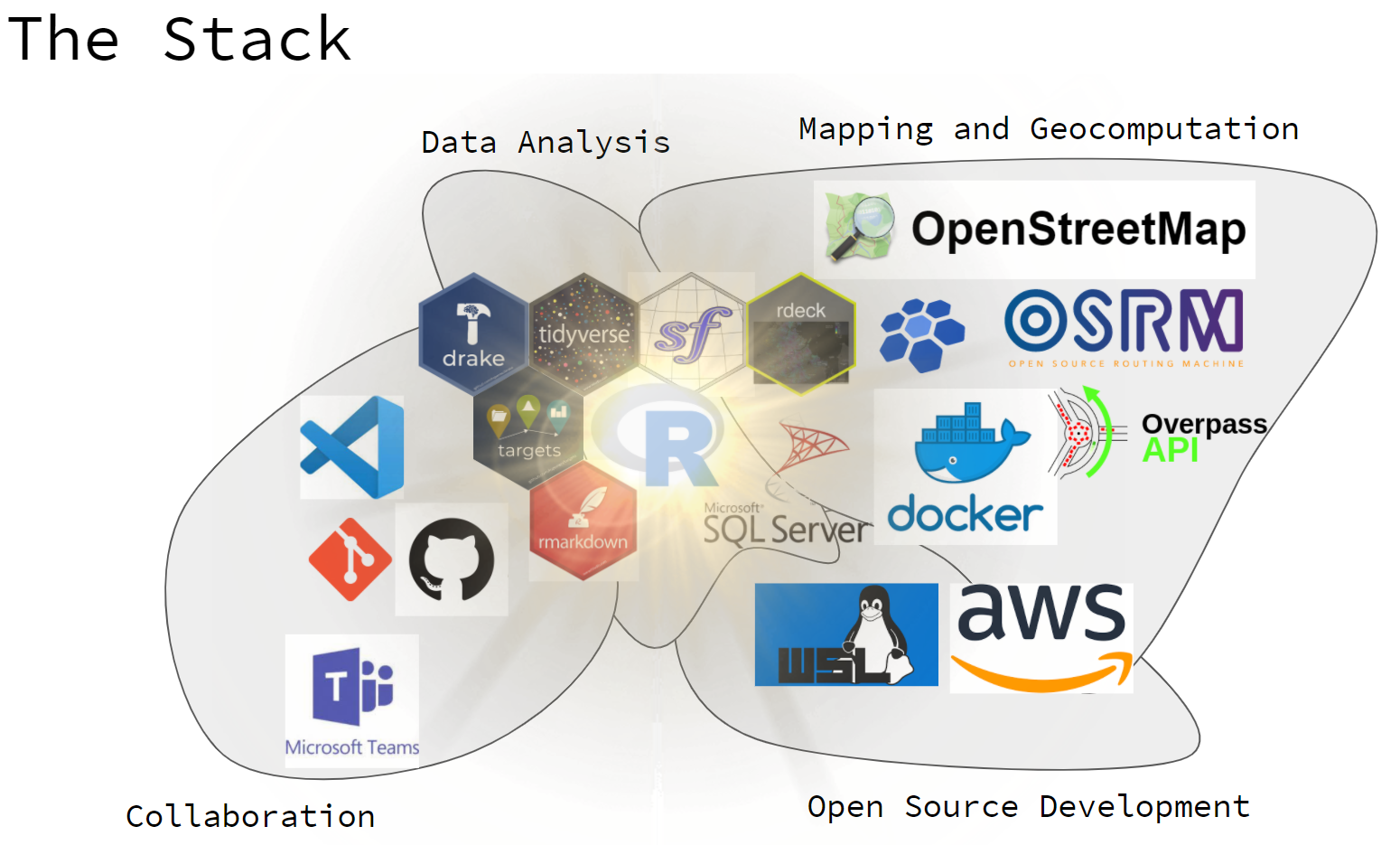 A map of the tools we use for collaboration, data analysis, open source development, and mapping / geocomputation