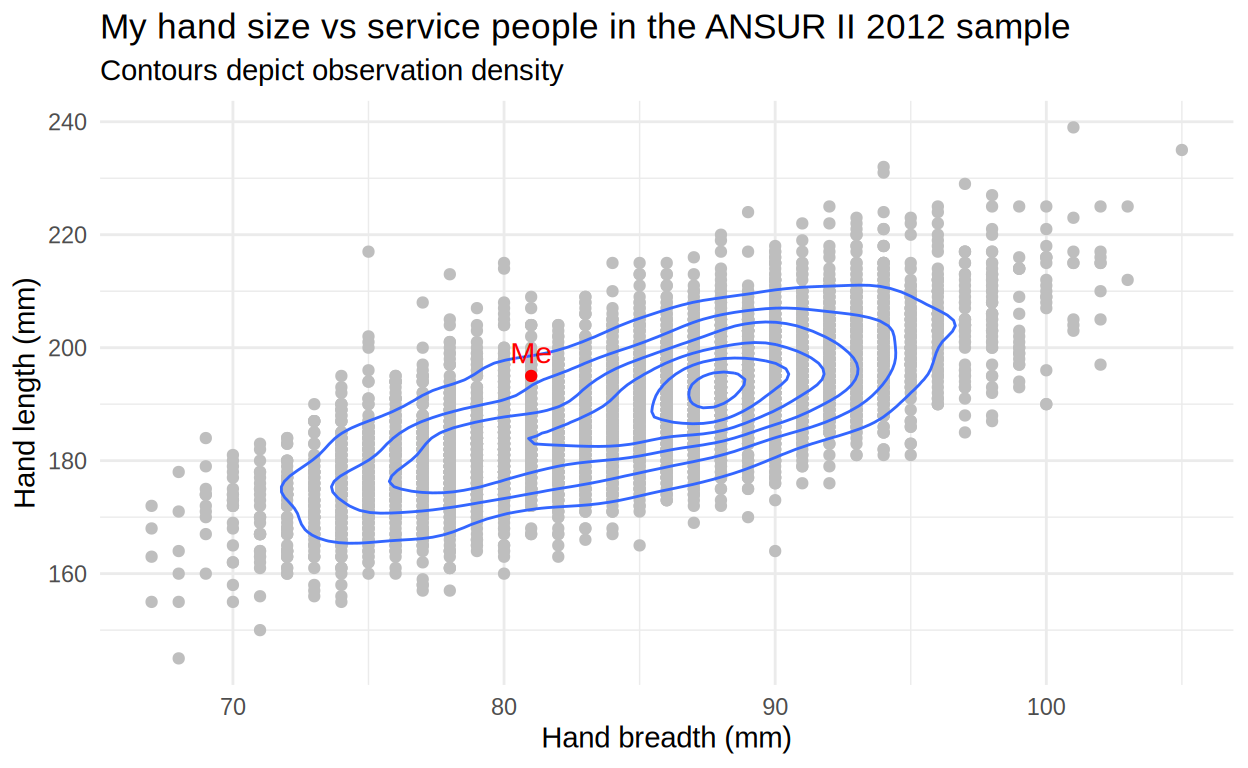 Compared with the 4082 servicemen and 1986 servicewomen in the sample I am at the 71st percentile for length but only the 30th for breadth.